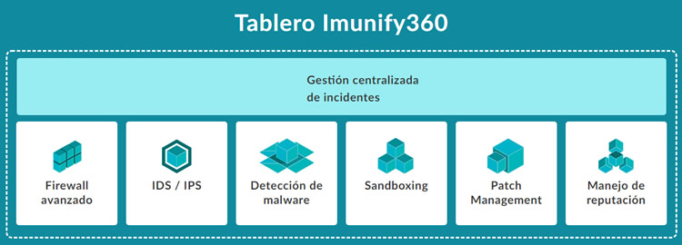 Imunify360 capas de seguridad